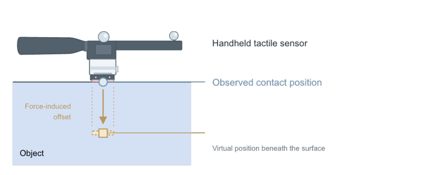 Force-induced offset below the observed contact position.